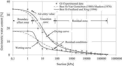 gravimetric water potential chart